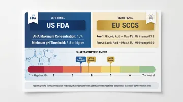 AHA pH regulatory limits comparison between US FDA and EU SCCS guidelines