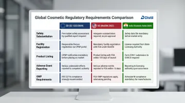 Skincare regulatory compliance requirements comparison across EU US and India markets
