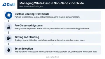 Four formulation strategies to reduce non-nano zinc oxide white cast in sunscreens