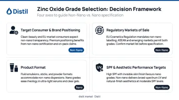 Four-axis decision framework for choosing nano or non-nano zinc oxide in sunscreen formulations
