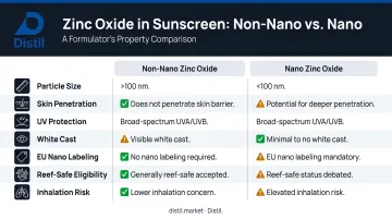 Nano versus non-nano zinc oxide side-by-side formulation and regulatory comparison infographic