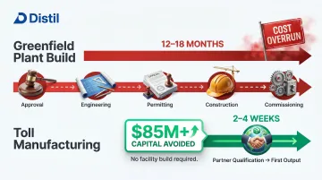 Chemical toll manufacturing capital cost avoidance timeline showing weeks versus months to production