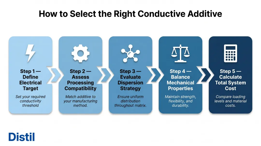 Five-step conductive additive selection process flow from electrical target to total system cost