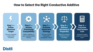 Five-step conductive additive selection process flow from electrical target to total system cost