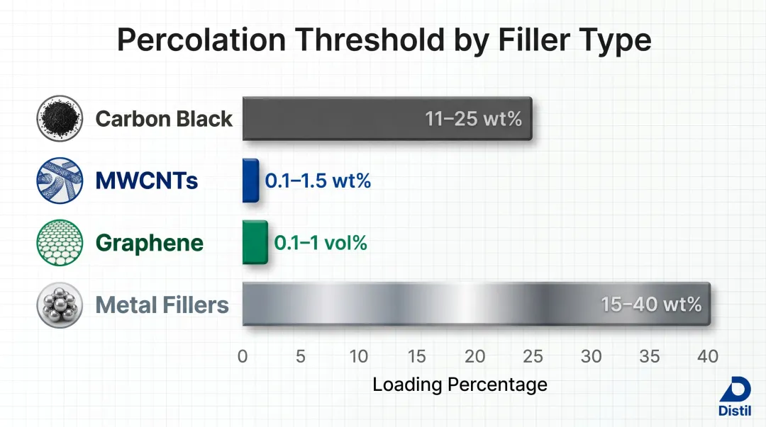 Percolation threshold comparison chart for carbon black CNT graphene and metal fillers