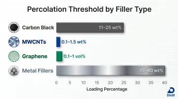 Percolation threshold comparison chart for carbon black CNT graphene and metal fillers