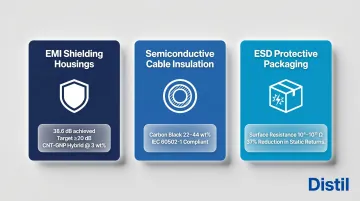 Conductive polymer applications by industry segment showing EMI shielding ESD and cable resistivity targets