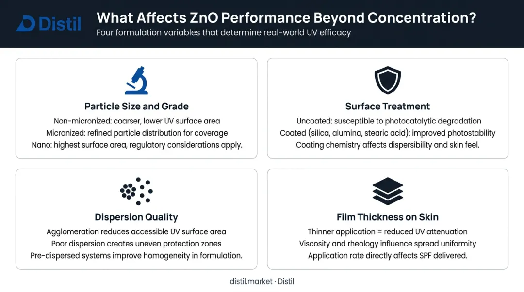 Four key variables affecting zinc oxide sunscreen performance beyond concentration