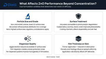 Four key variables affecting zinc oxide sunscreen performance beyond concentration