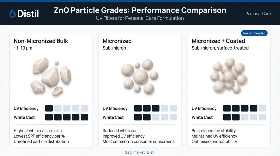 Zinc oxide particle size grades SPF efficiency and white cast comparison chart
