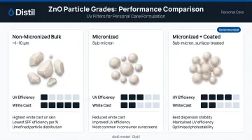 Zinc oxide particle size grades SPF efficiency and white cast comparison chart