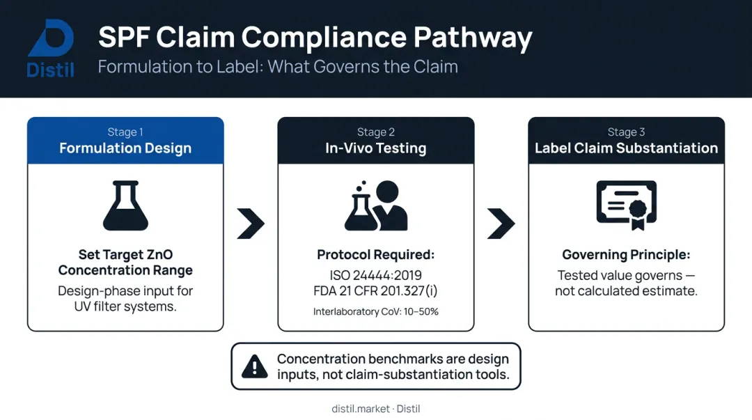 SPF claim compliance requirements interlaboratory variability and ISO testing standards