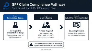 SPF claim compliance requirements interlaboratory variability and ISO testing standards