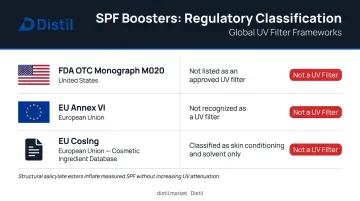 SPF booster regulatory status comparison across FDA EU and CosIng frameworks