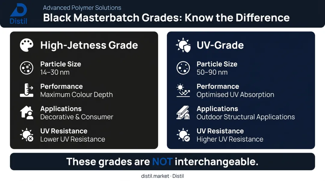 High-jetness versus UV-grade black masterbatch key differences side-by-side comparison