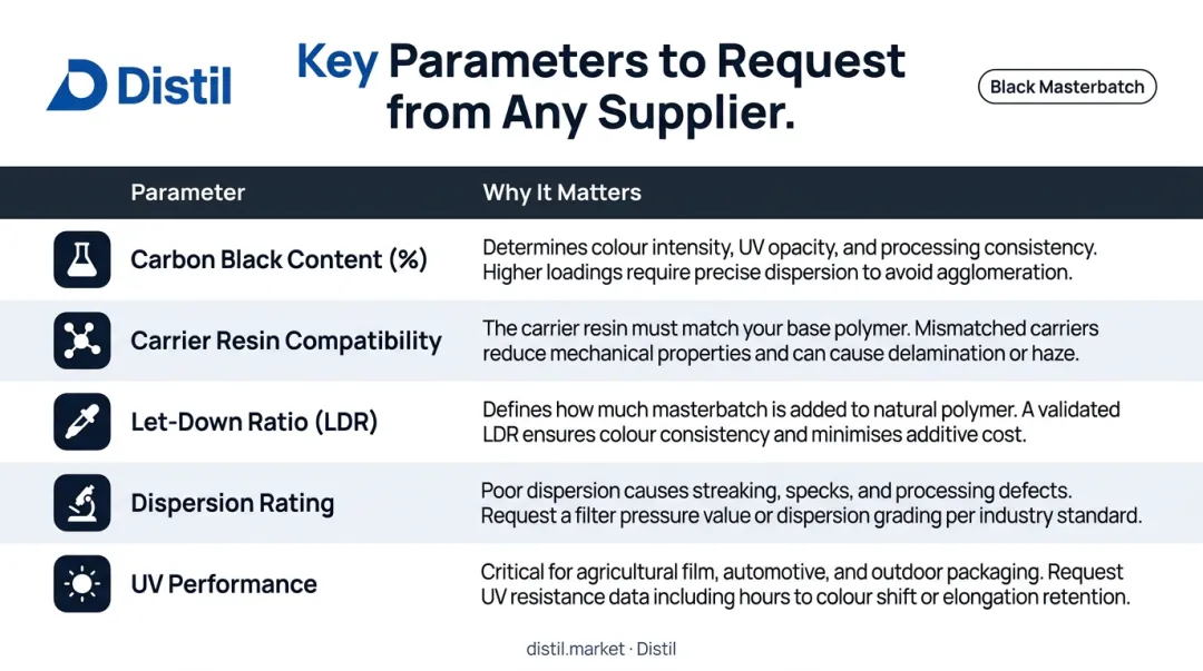 Black masterbatch specification parameters table with five key technical criteria