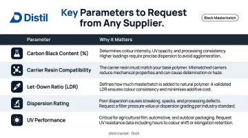 Black masterbatch specification parameters table with five key technical criteria