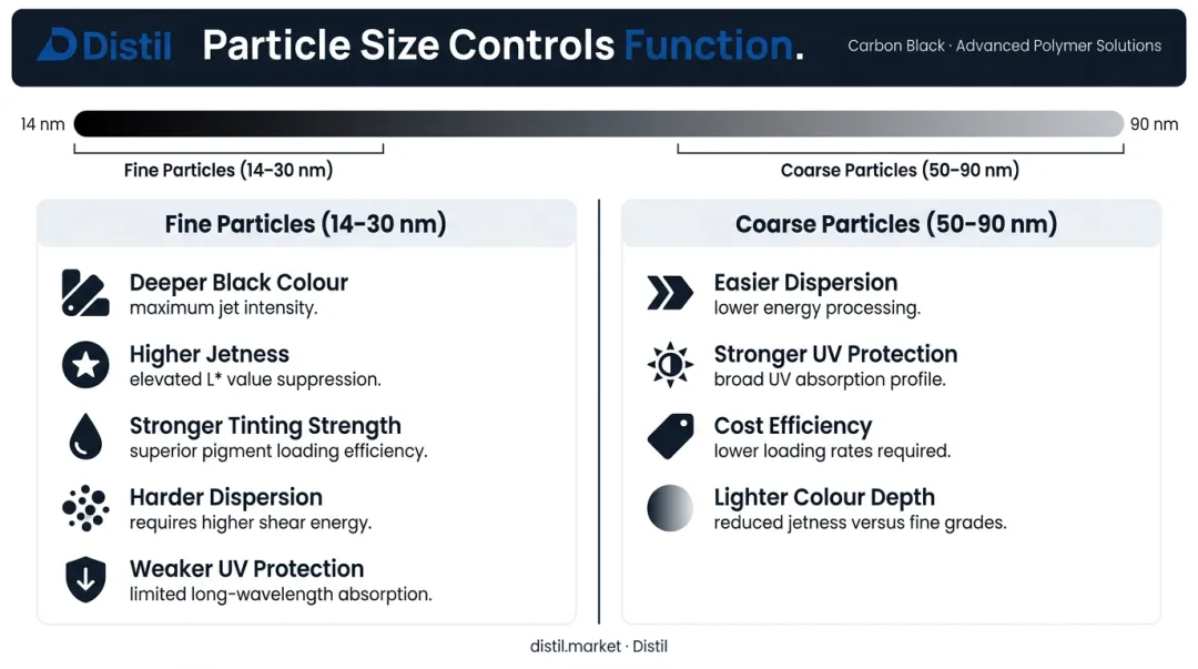 Carbon black particle size trade-off smaller versus larger particles performance comparison