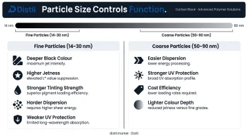 Carbon black particle size trade-off smaller versus larger particles performance comparison