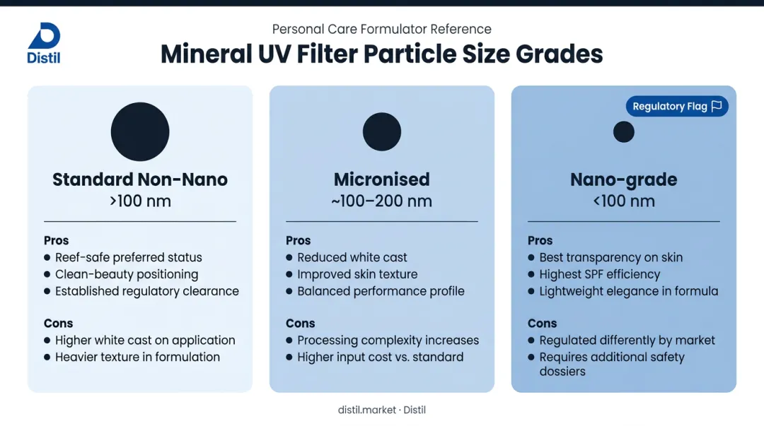 Mineral sunscreen particle size grades non-nano micronised nano trade-offs comparison table infographic