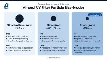 Mineral sunscreen particle size grades non-nano micronised nano trade-offs comparison table infographic