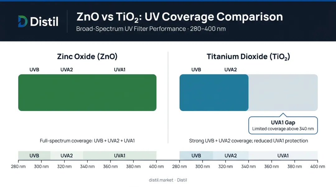 Zinc oxide versus titanium dioxide UV spectrum coverage comparison side-by-side infographic