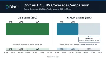 Zinc oxide versus titanium dioxide UV spectrum coverage comparison side-by-side infographic