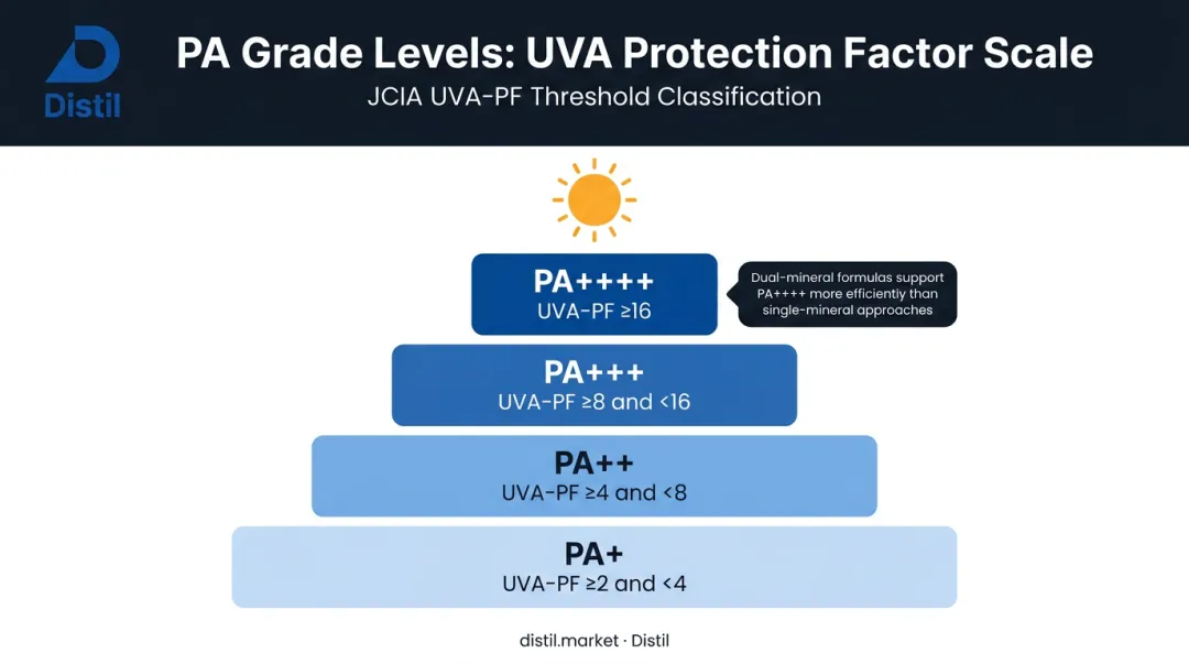 PA grade UVA protection factor thresholds from PA plus to PA four plus rating chart