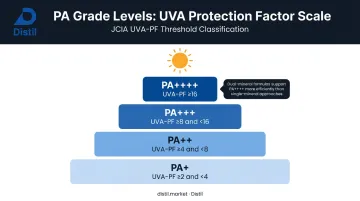 PA grade UVA protection factor thresholds from PA plus to PA four plus rating chart
