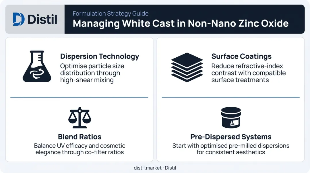 Four white cast reduction strategies for non-nano zinc oxide formulation infographic