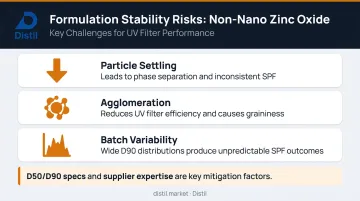 Three non-nano zinc oxide formulation stability risks and mitigation overview infographic