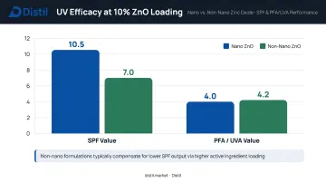 Nano versus non-nano zinc oxide SPF and UVA efficacy comparison bar chart infographic