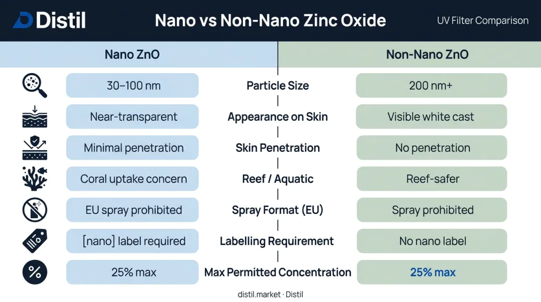 Nano versus non-nano zinc oxide seven-parameter side-by-side comparison infographic