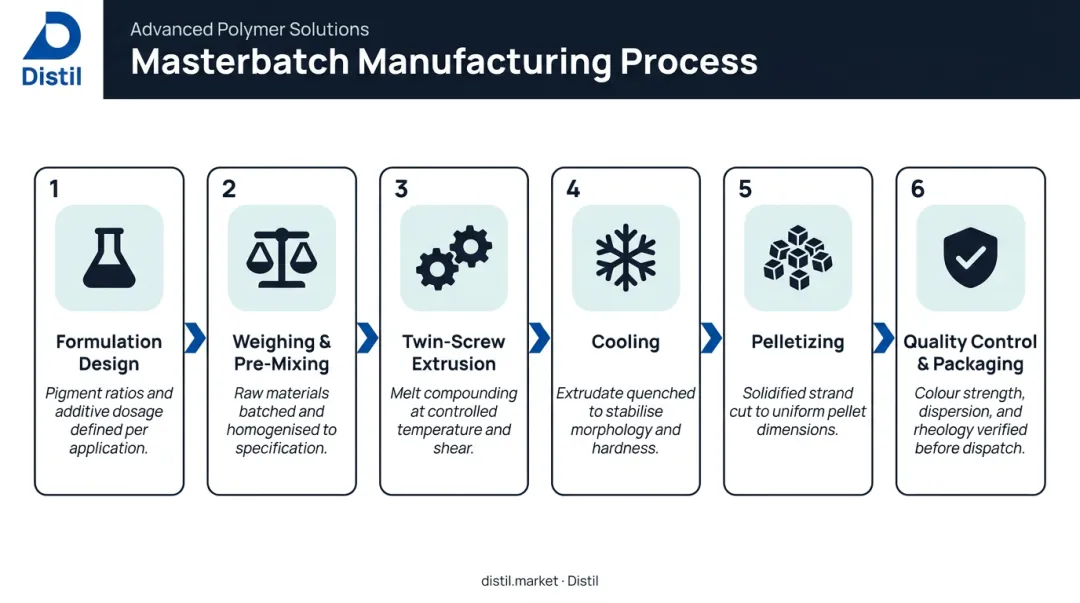 6-step masterbatch manufacturing process flow from formulation to quality control