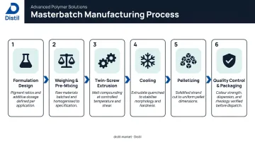 6-step masterbatch manufacturing process flow from formulation to quality control