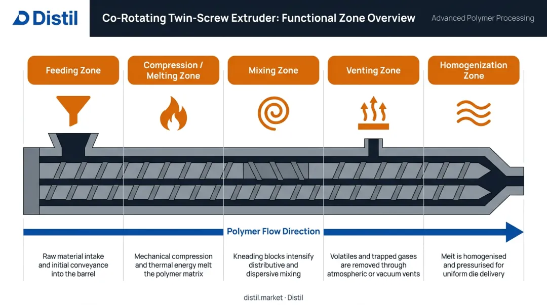Twin-screw extruder zone diagram showing five functional sections and roles