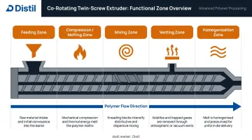 Twin-screw extruder zone diagram showing five functional sections and roles