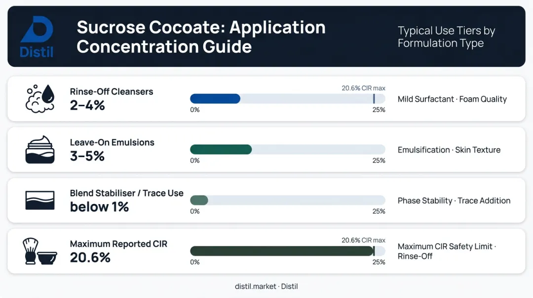 Sucrose cocoate usage concentration guide by application type and key function