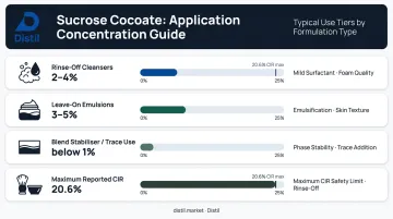 Sucrose cocoate usage concentration guide by application type and key function
