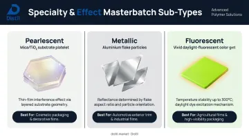 Three specialty effect masterbatch types pearlescent metallic fluorescent properties and applications