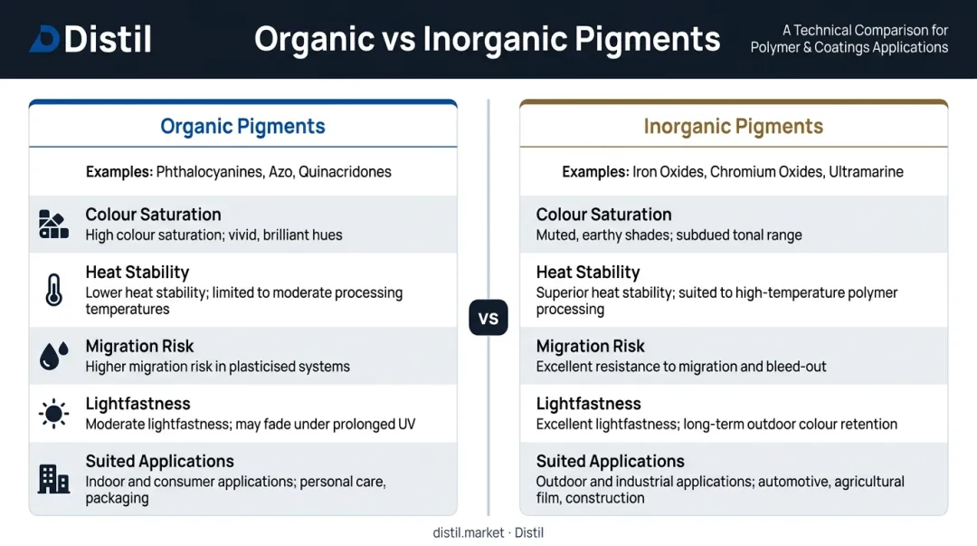 Organic versus inorganic pigments in PP masterbatch properties comparison chart