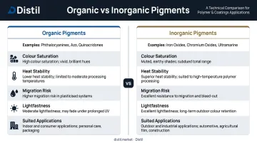 Organic versus inorganic pigments in PP masterbatch properties comparison chart