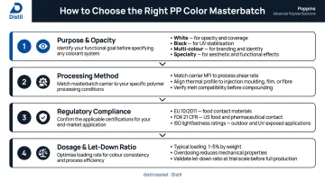 Four-step PP color masterbatch selection framework from purpose to dosage rate