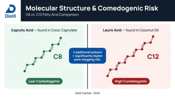 Fatty acid carbon chain length comparison between caprylic acid C8 and lauric acid C12