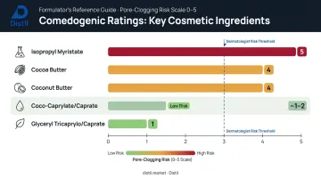 Fulton comedogenic rating scale comparison table for key cosmetic emollients