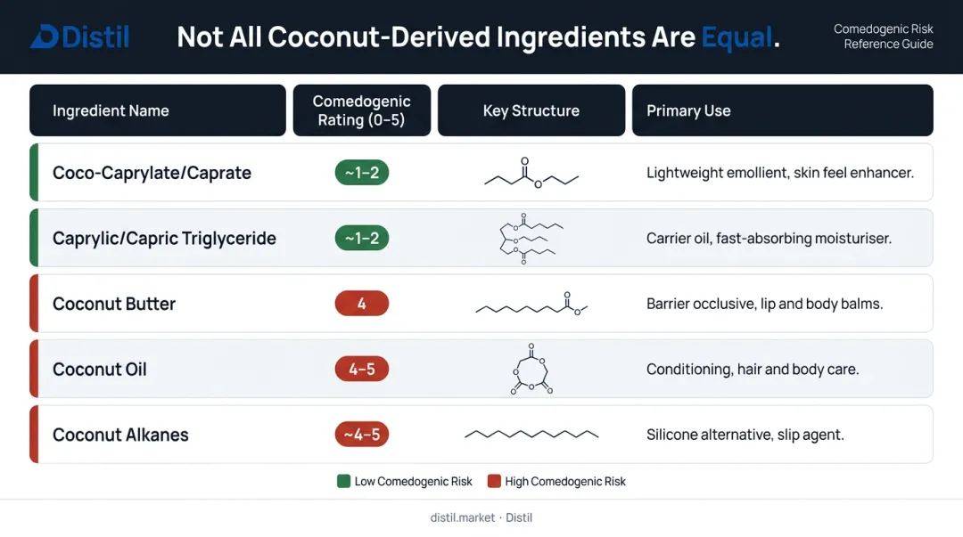 Coconut-derived cosmetic ingredients structural comparison comedogenic rating and formulation use