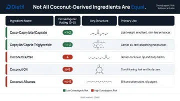 Coconut-derived cosmetic ingredients structural comparison comedogenic rating and formulation use