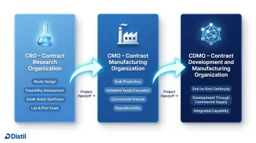CRO versus CMO versus CDMO roles and responsibilities comparison infographic