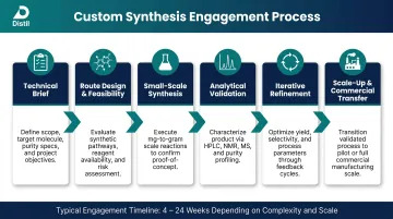 Custom synthesis CRO engagement six-stage process flow from brief to scale-up