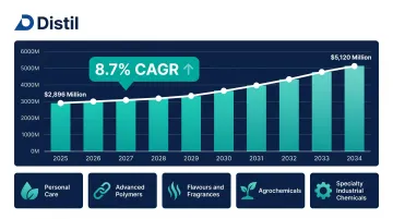 Custom synthesis service market growth projection 2025 to 2034 by industry sector